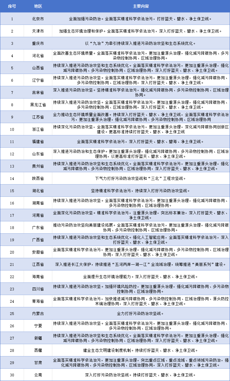 30个省（区、市）“十五五”环保规划建议要点汇总